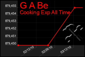 Total Graph of G A Be