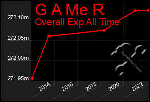 Total Graph of G A Me R