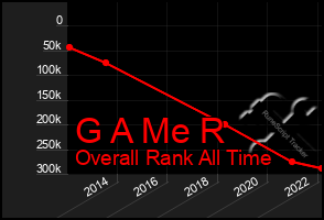 Total Graph of G A Me R