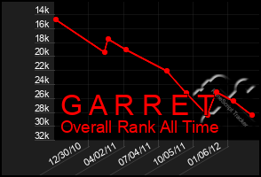 Total Graph of G A R R E T