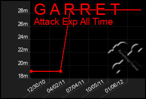 Total Graph of G A R R E T