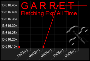 Total Graph of G A R R E T