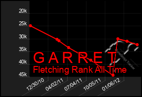 Total Graph of G A R R E T