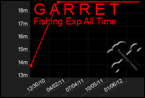 Total Graph of G A R R E T