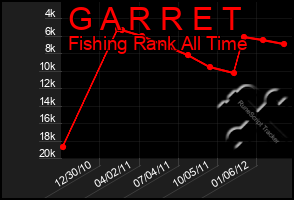 Total Graph of G A R R E T