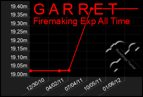 Total Graph of G A R R E T