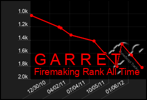 Total Graph of G A R R E T