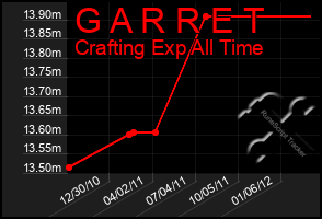 Total Graph of G A R R E T