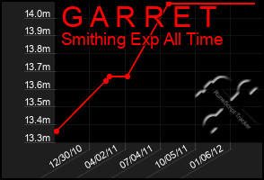 Total Graph of G A R R E T