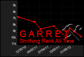 Total Graph of G A R R E T