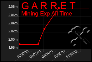 Total Graph of G A R R E T