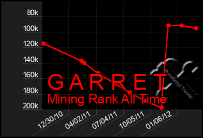 Total Graph of G A R R E T