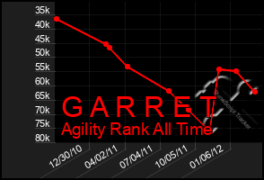 Total Graph of G A R R E T