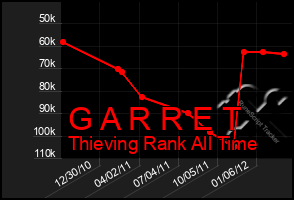 Total Graph of G A R R E T