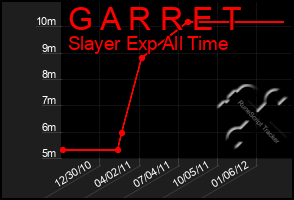 Total Graph of G A R R E T