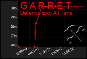 Total Graph of G A R R E T