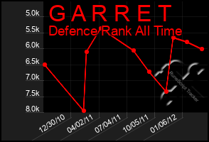 Total Graph of G A R R E T