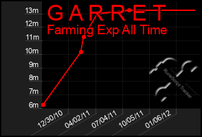 Total Graph of G A R R E T