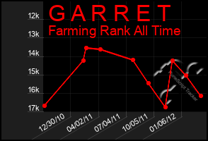 Total Graph of G A R R E T