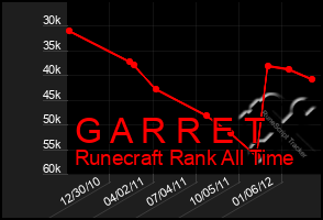 Total Graph of G A R R E T