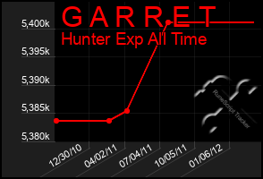 Total Graph of G A R R E T