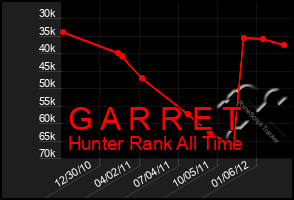 Total Graph of G A R R E T