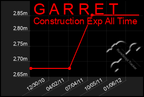 Total Graph of G A R R E T