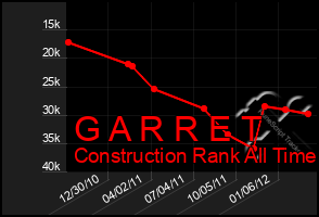 Total Graph of G A R R E T