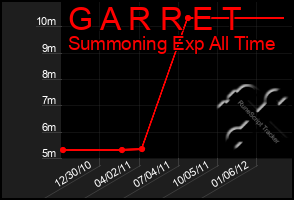 Total Graph of G A R R E T