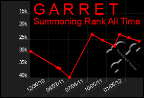 Total Graph of G A R R E T