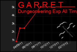 Total Graph of G A R R E T