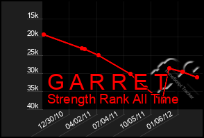 Total Graph of G A R R E T