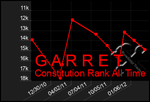 Total Graph of G A R R E T