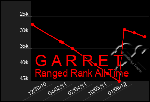 Total Graph of G A R R E T