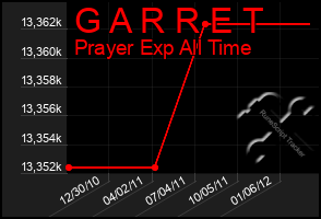 Total Graph of G A R R E T