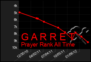 Total Graph of G A R R E T