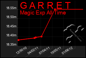 Total Graph of G A R R E T