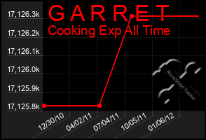 Total Graph of G A R R E T