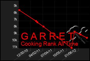 Total Graph of G A R R E T