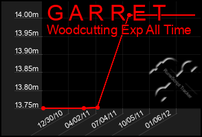 Total Graph of G A R R E T