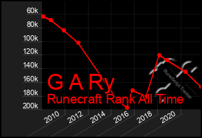 Total Graph of G A Ry