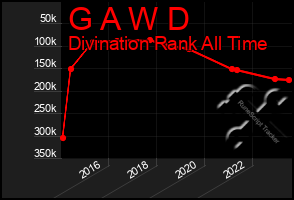 Total Graph of G A W D
