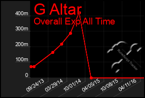 Total Graph of G Altar