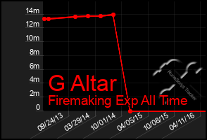 Total Graph of G Altar