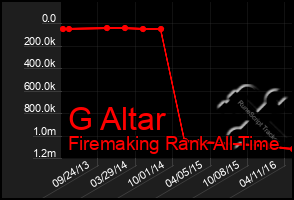 Total Graph of G Altar