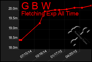 Total Graph of G B W