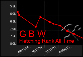 Total Graph of G B W