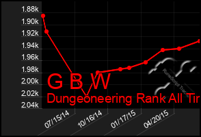 Total Graph of G B W