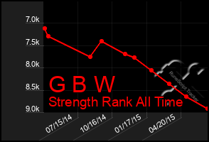 Total Graph of G B W