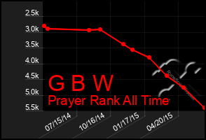 Total Graph of G B W